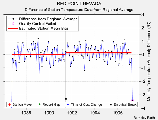 RED POINT NEVADA difference from regional expectation