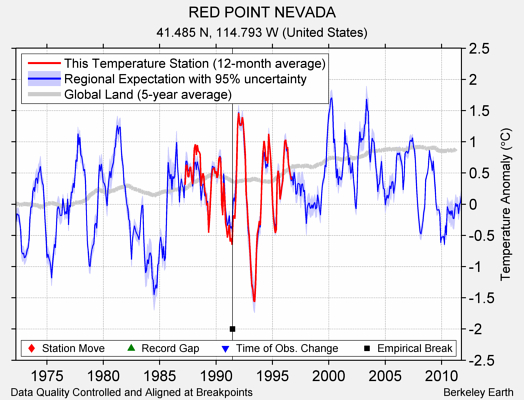 RED POINT NEVADA comparison to regional expectation