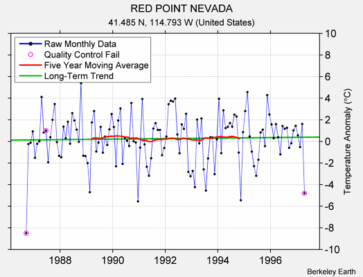 RED POINT NEVADA Raw Mean Temperature