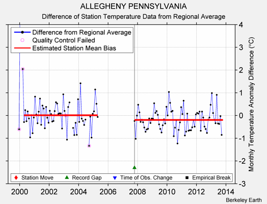 ALLEGHENY PENNSYLVANIA difference from regional expectation