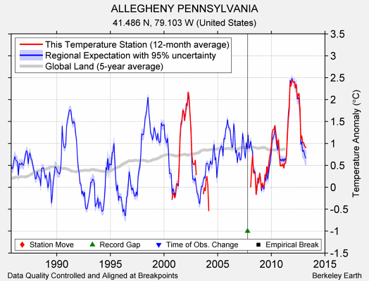 ALLEGHENY PENNSYLVANIA comparison to regional expectation