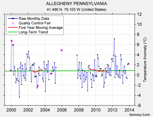 ALLEGHENY PENNSYLVANIA Raw Mean Temperature