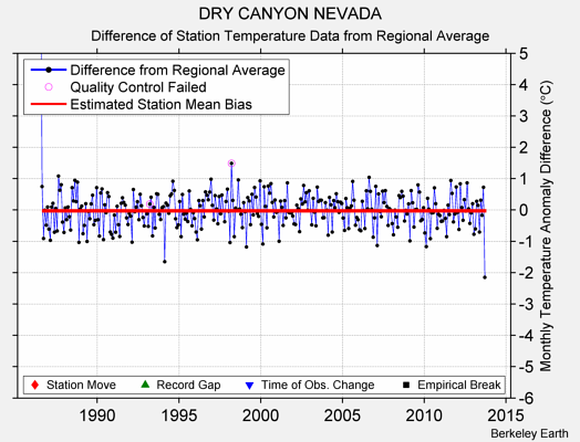 DRY CANYON NEVADA difference from regional expectation