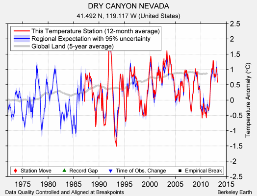 DRY CANYON NEVADA comparison to regional expectation