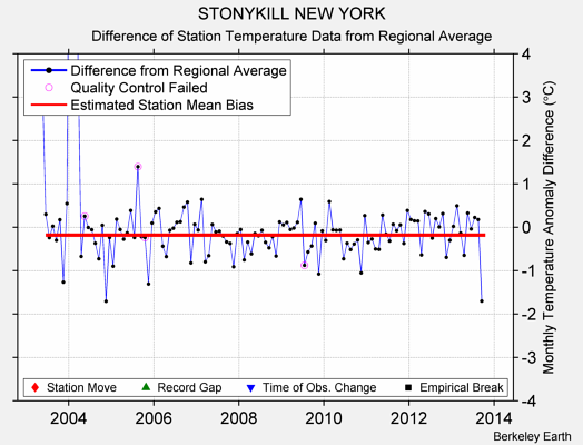 STONYKILL NEW YORK difference from regional expectation