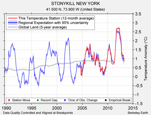 STONYKILL NEW YORK comparison to regional expectation