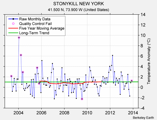 STONYKILL NEW YORK Raw Mean Temperature