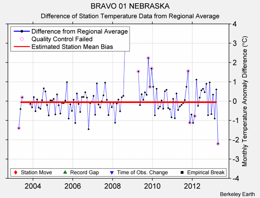 BRAVO 01 NEBRASKA difference from regional expectation