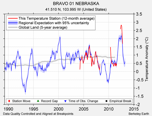 BRAVO 01 NEBRASKA comparison to regional expectation