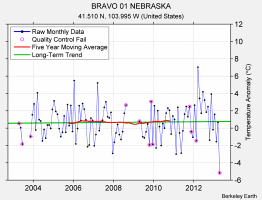 BRAVO 01 NEBRASKA Raw Mean Temperature