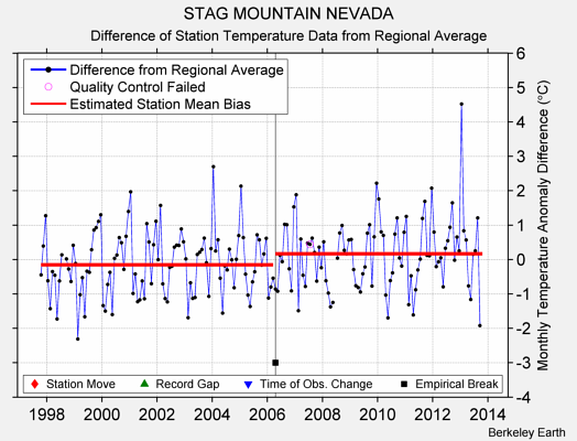 STAG MOUNTAIN NEVADA difference from regional expectation