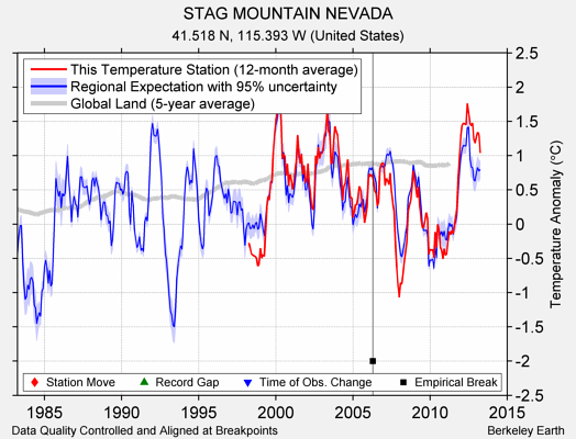 STAG MOUNTAIN NEVADA comparison to regional expectation