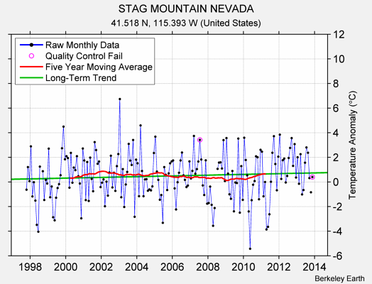 STAG MOUNTAIN NEVADA Raw Mean Temperature