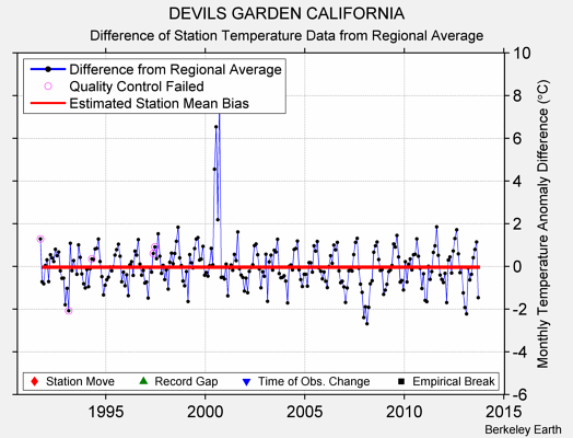 DEVILS GARDEN CALIFORNIA difference from regional expectation