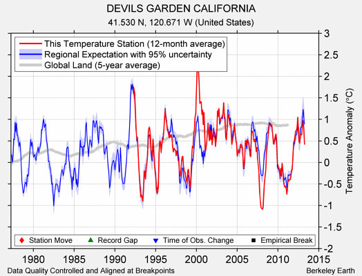 DEVILS GARDEN CALIFORNIA comparison to regional expectation