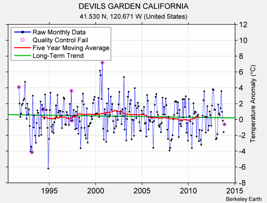 DEVILS GARDEN CALIFORNIA Raw Mean Temperature