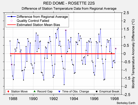 RED DOME - ROSETTE 22S difference from regional expectation