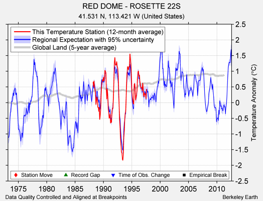 RED DOME - ROSETTE 22S comparison to regional expectation