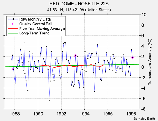 RED DOME - ROSETTE 22S Raw Mean Temperature