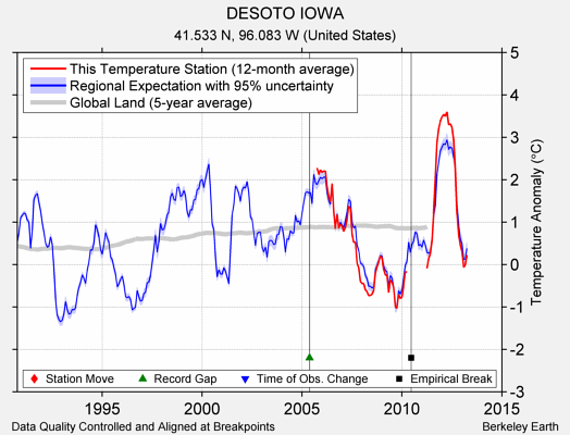 DESOTO IOWA comparison to regional expectation