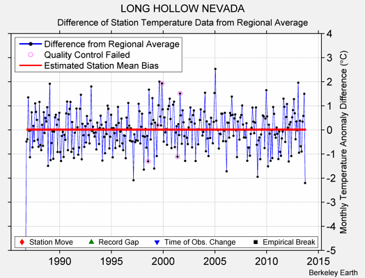 LONG HOLLOW NEVADA difference from regional expectation