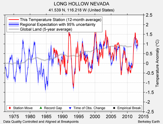 LONG HOLLOW NEVADA comparison to regional expectation