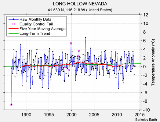 LONG HOLLOW NEVADA Raw Mean Temperature