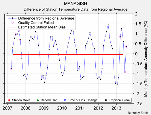 MANAGISH difference from regional expectation