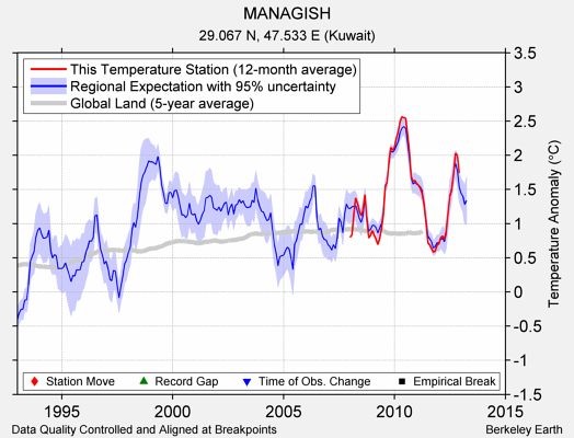 MANAGISH comparison to regional expectation