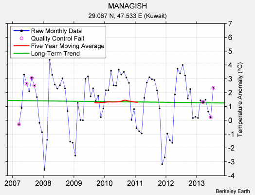 MANAGISH Raw Mean Temperature