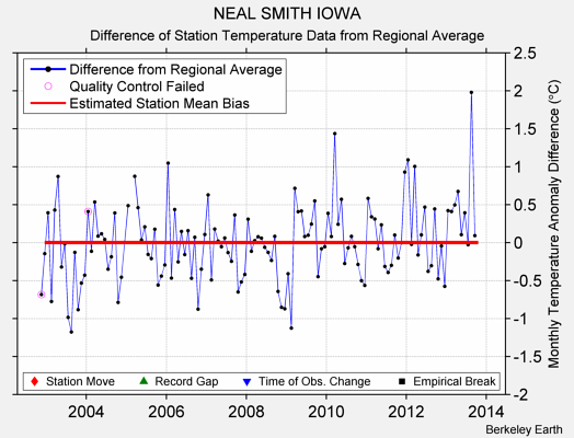 NEAL SMITH IOWA difference from regional expectation