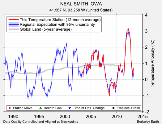 NEAL SMITH IOWA comparison to regional expectation