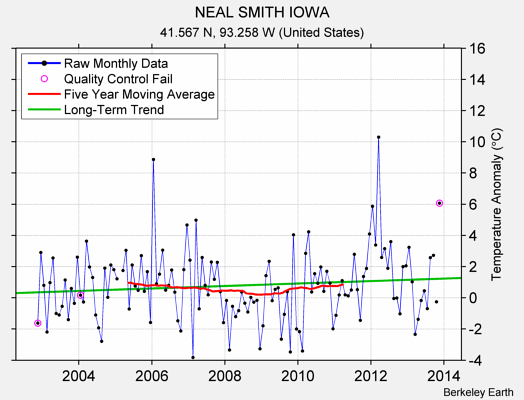 NEAL SMITH IOWA Raw Mean Temperature