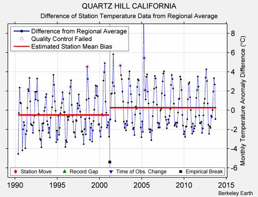 QUARTZ HILL CALIFORNIA difference from regional expectation