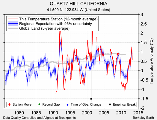 QUARTZ HILL CALIFORNIA comparison to regional expectation