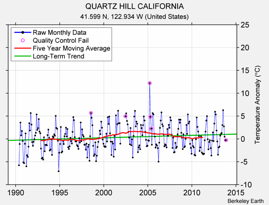 QUARTZ HILL CALIFORNIA Raw Mean Temperature