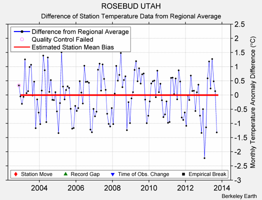 ROSEBUD UTAH difference from regional expectation