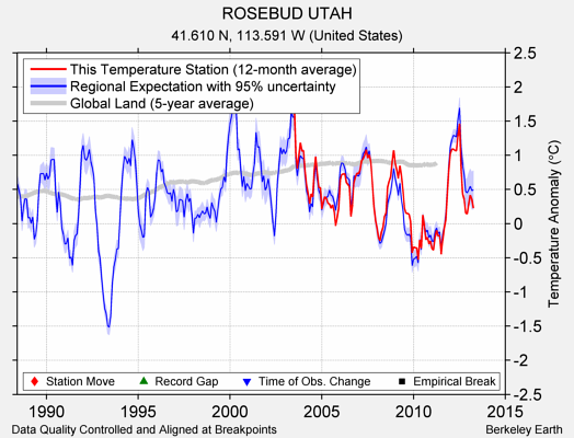 ROSEBUD UTAH comparison to regional expectation