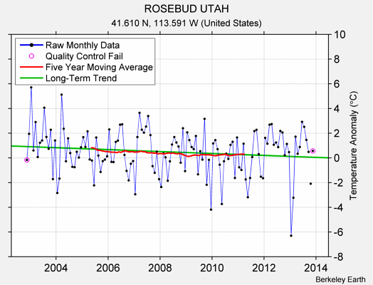 ROSEBUD UTAH Raw Mean Temperature