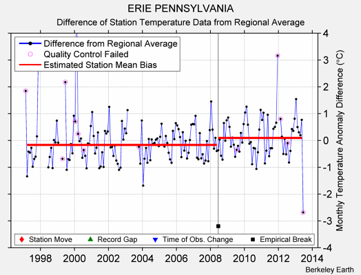 ERIE PENNSYLVANIA difference from regional expectation