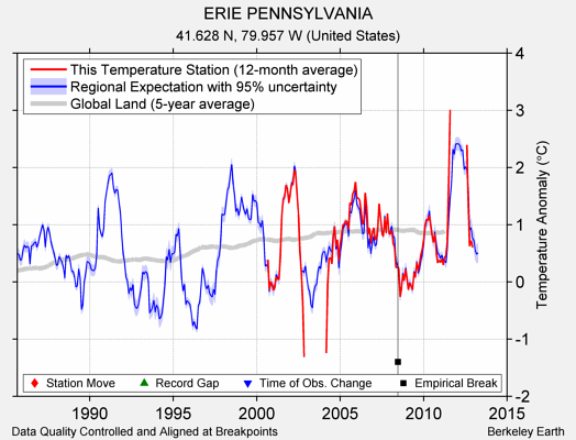 ERIE PENNSYLVANIA comparison to regional expectation