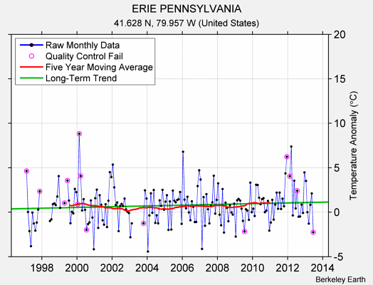 ERIE PENNSYLVANIA Raw Mean Temperature