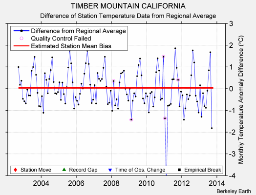 TIMBER MOUNTAIN CALIFORNIA difference from regional expectation