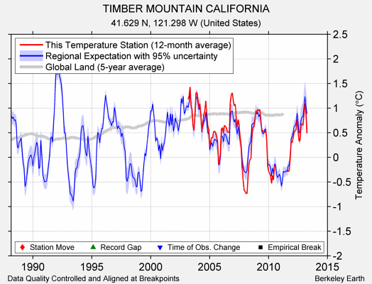 TIMBER MOUNTAIN CALIFORNIA comparison to regional expectation