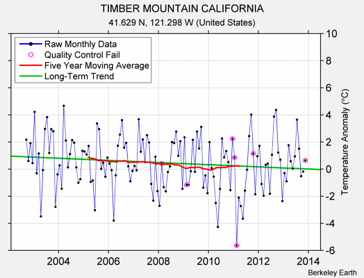 TIMBER MOUNTAIN CALIFORNIA Raw Mean Temperature