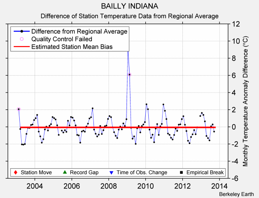 BAILLY INDIANA difference from regional expectation