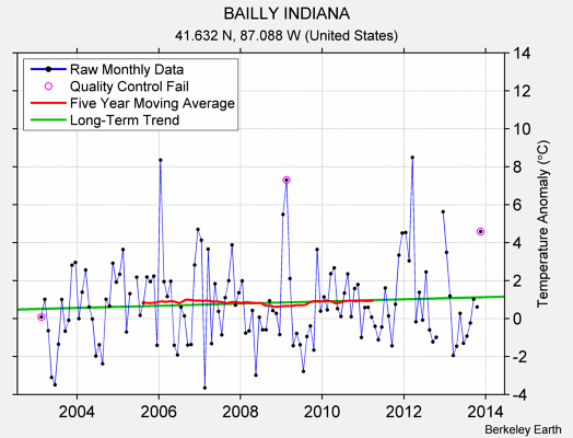 BAILLY INDIANA Raw Mean Temperature