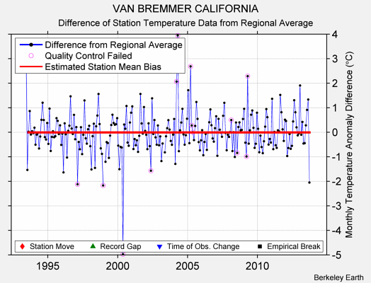 VAN BREMMER CALIFORNIA difference from regional expectation