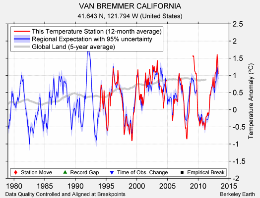 VAN BREMMER CALIFORNIA comparison to regional expectation