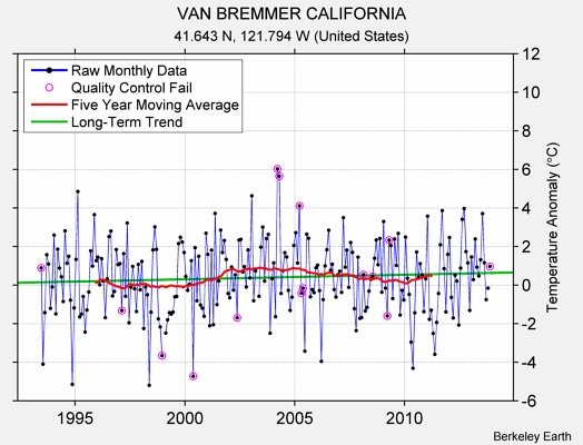 VAN BREMMER CALIFORNIA Raw Mean Temperature